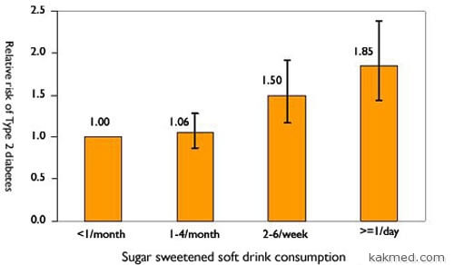Сладкие напитки и сахарный диабет